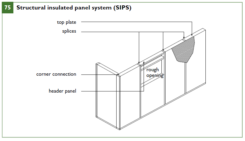 Structural insulated panels (SIPS)