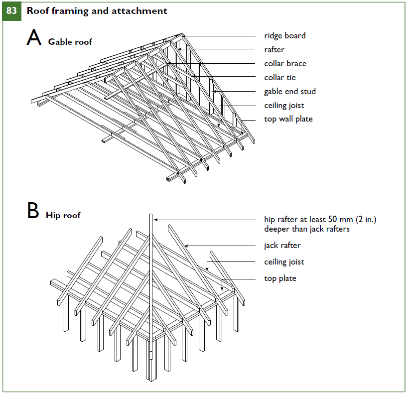 Roof framing and attachment