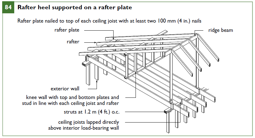 Rafter heel supported on a rafter plate