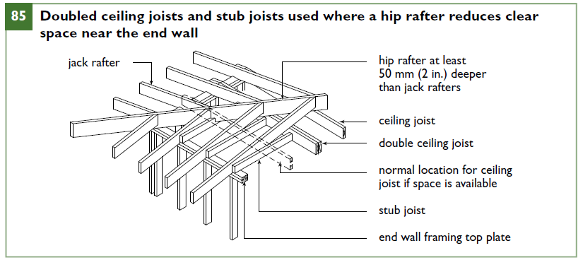 Doubled ceiling joists and stub joists used where a hip rafter reduces clear
space near the end wall
