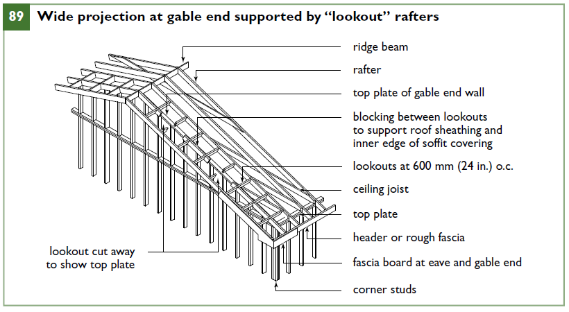 Wide projection at gable end supported by “lookout” rafters