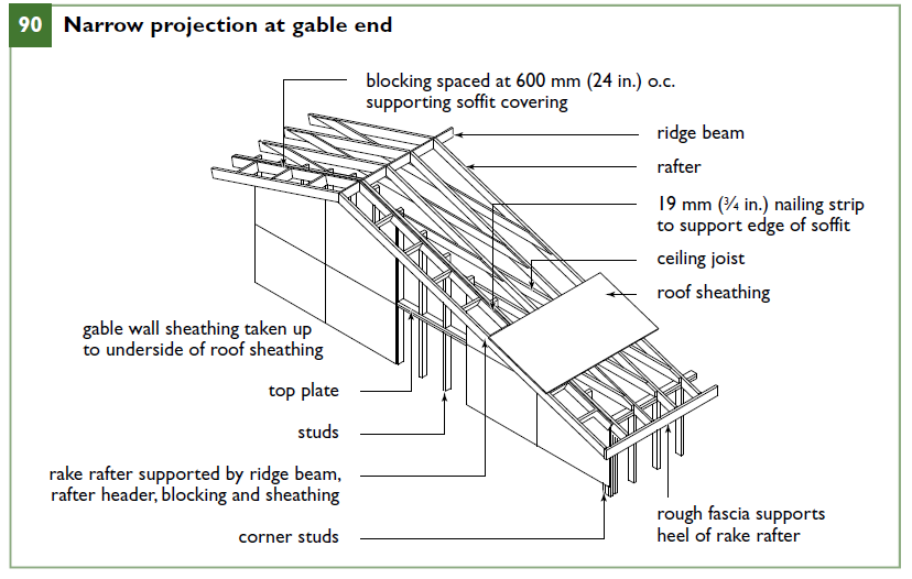 Narrow projection at gable end