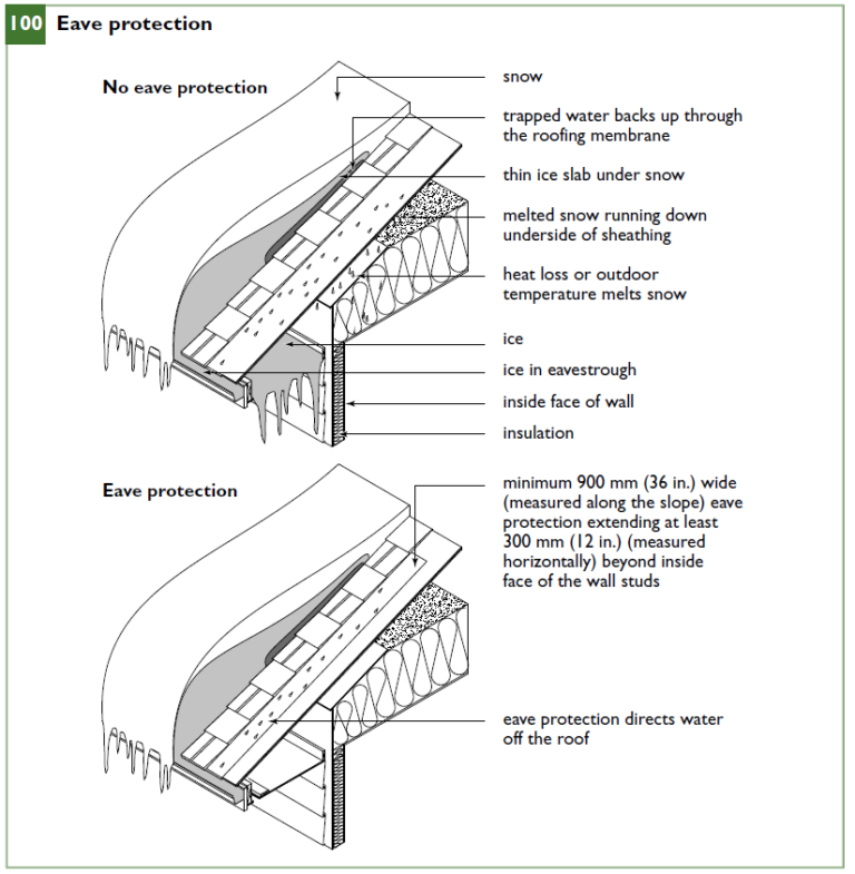 Construction codes of Ontario