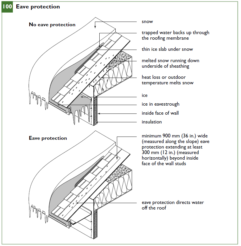 Eave protection from ice and water