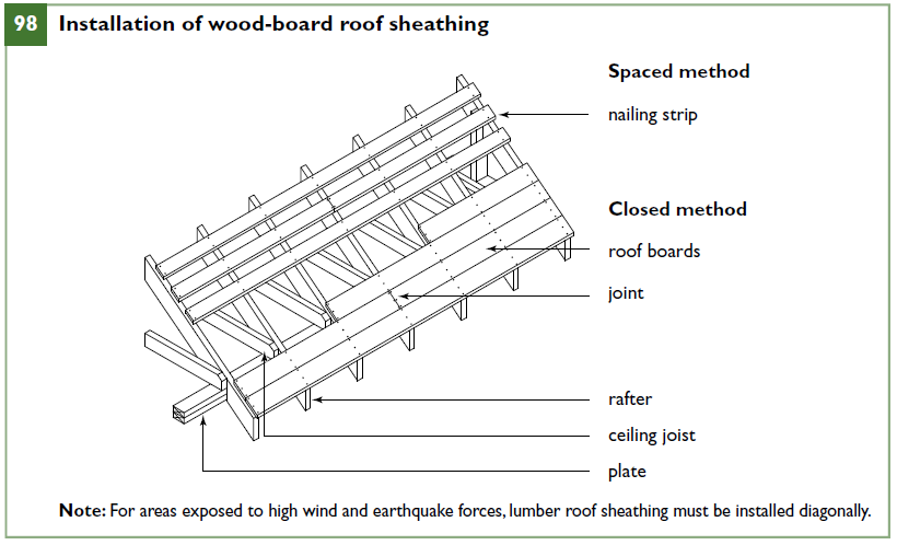 Installation of wood-board roof sheathing