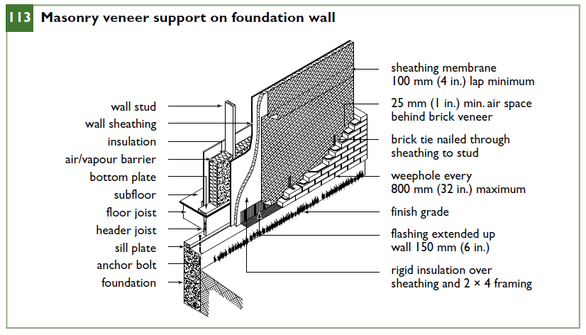Masonry veneer support on foundation wall