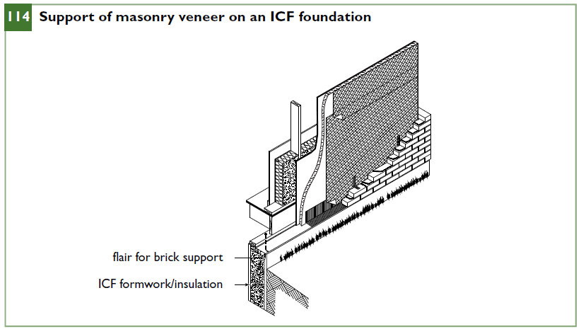 Support of masonry veneer on an ICF foundation