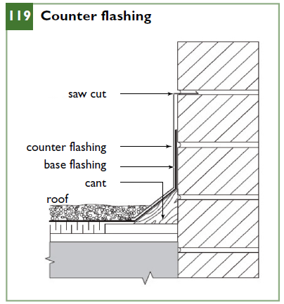 Counter flashing