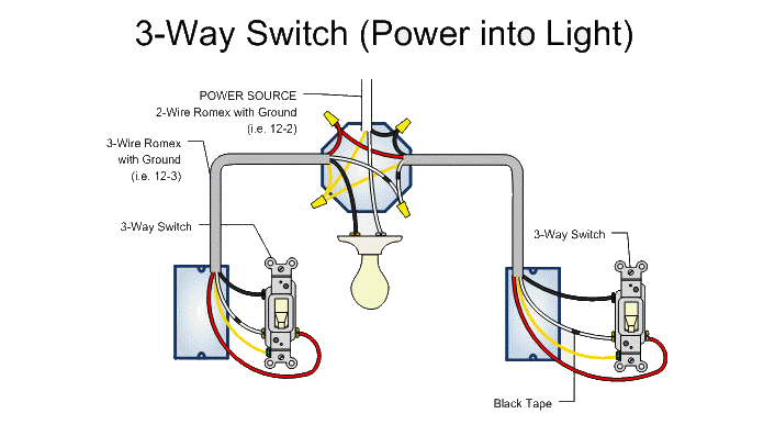 3 Way Switches Power Into Light Diagram