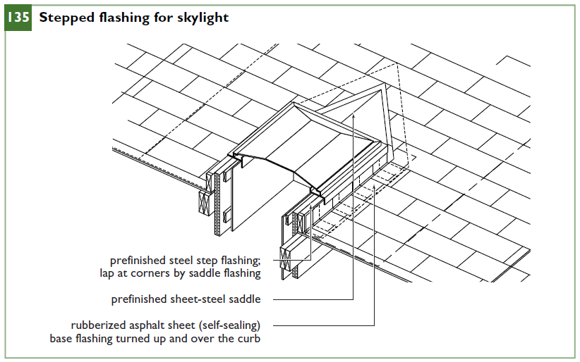 Stepped flashing for skylight
