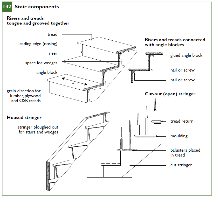 Stair components
