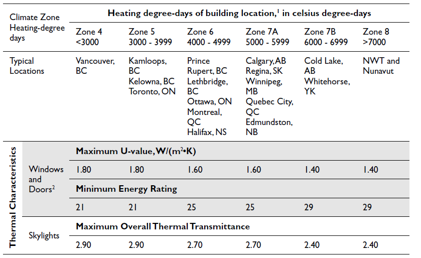 Required thermal characteristics of windows, doors and skylights