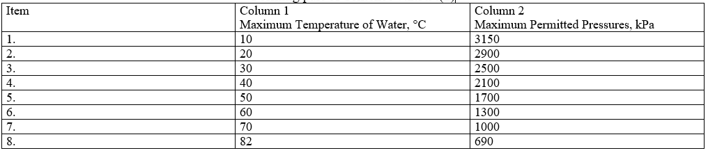 Maximum Permitted Pressure for CPVC Piping at Various Temperatures