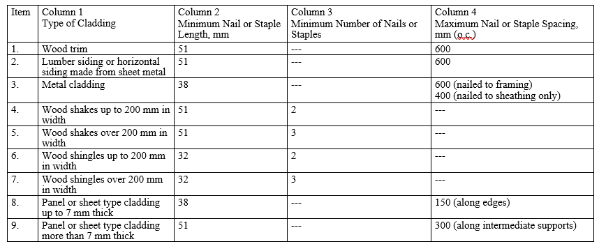 Attachment of Cladding Table